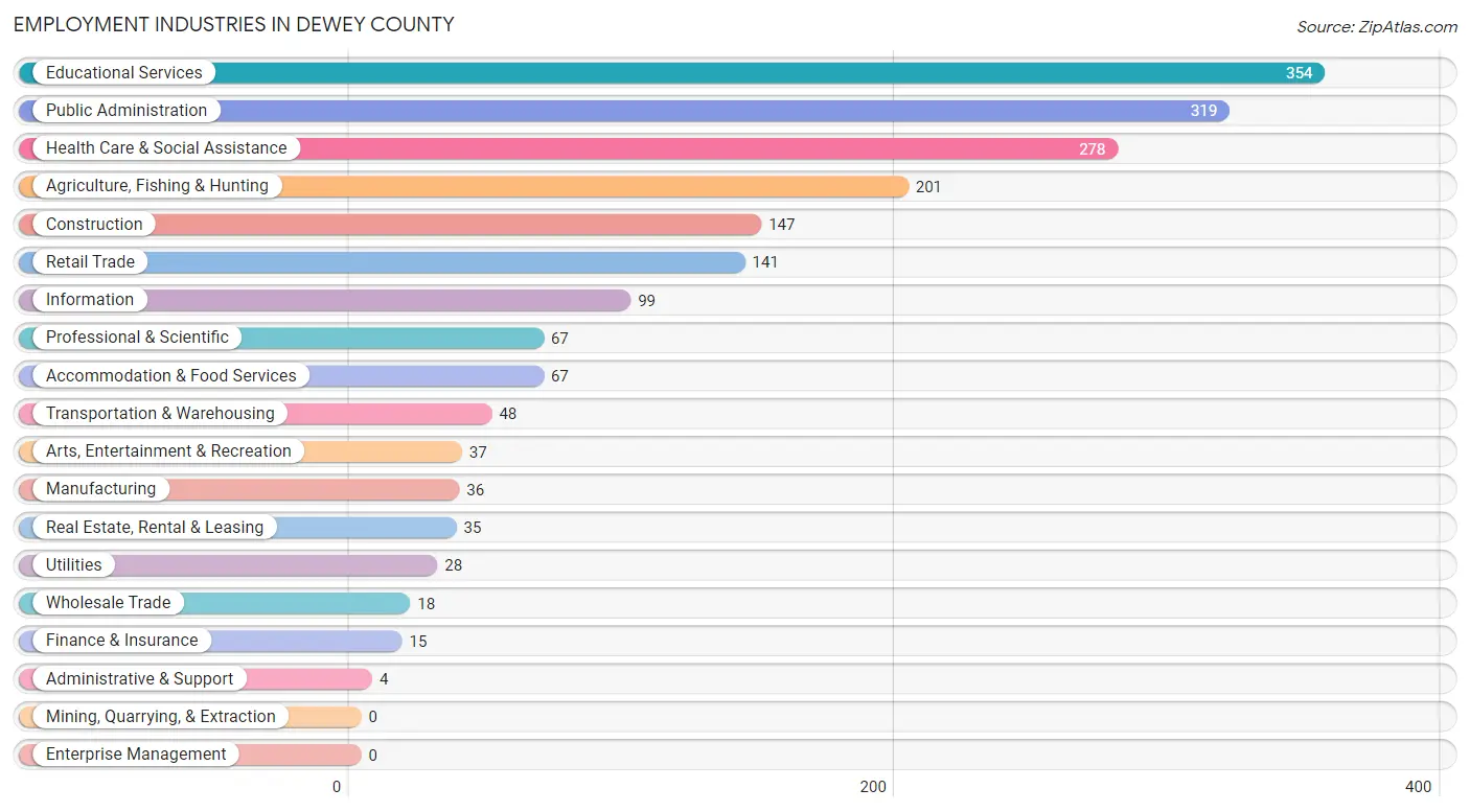 Employment Industries in Dewey County