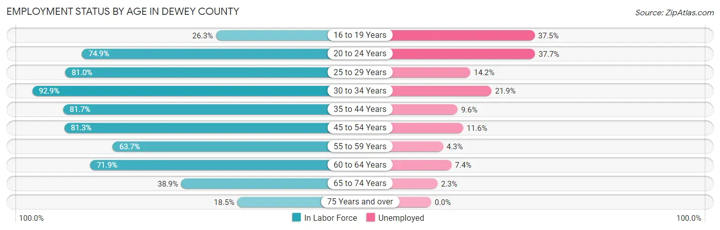 Employment Status by Age in Dewey County