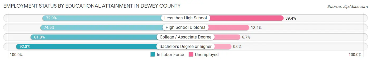 Employment Status by Educational Attainment in Dewey County