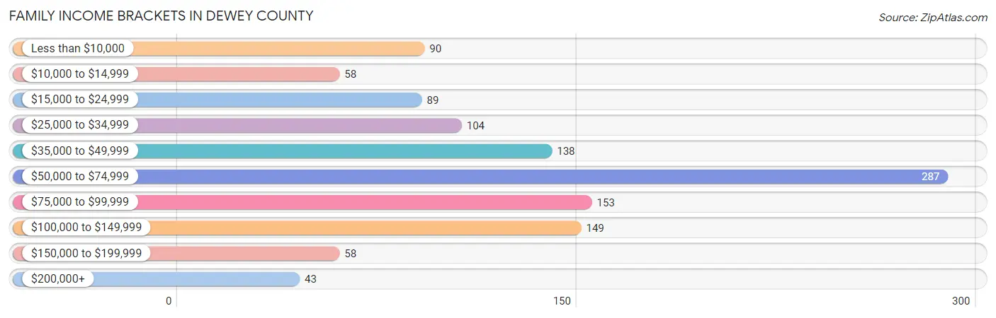 Family Income Brackets in Dewey County
