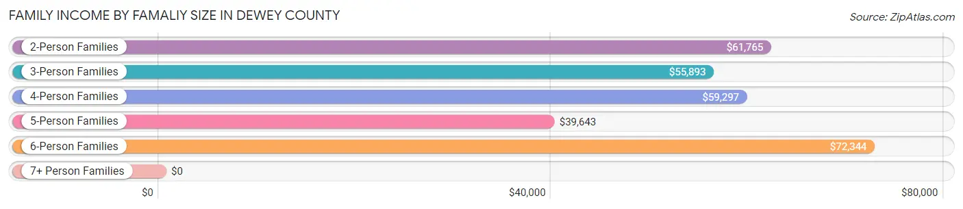 Family Income by Famaliy Size in Dewey County