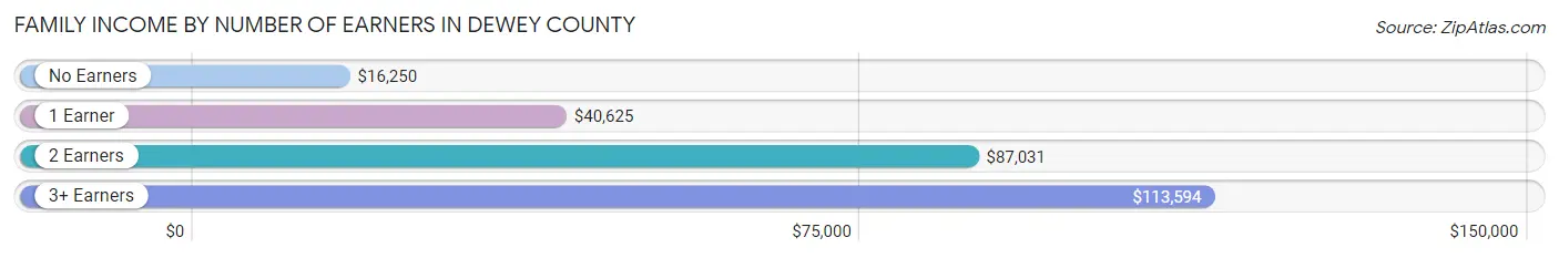 Family Income by Number of Earners in Dewey County