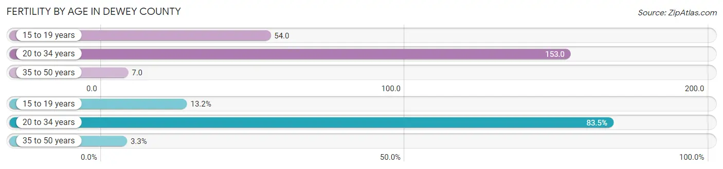 Female Fertility by Age in Dewey County