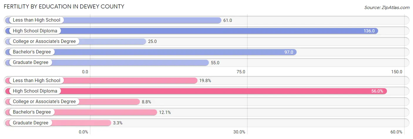 Female Fertility by Education Attainment in Dewey County