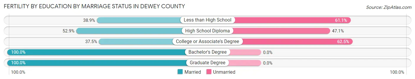 Female Fertility by Education by Marriage Status in Dewey County