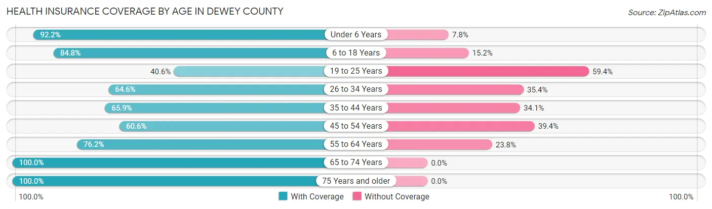 Health Insurance Coverage by Age in Dewey County
