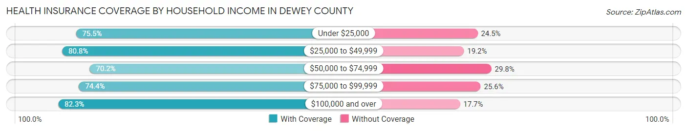 Health Insurance Coverage by Household Income in Dewey County