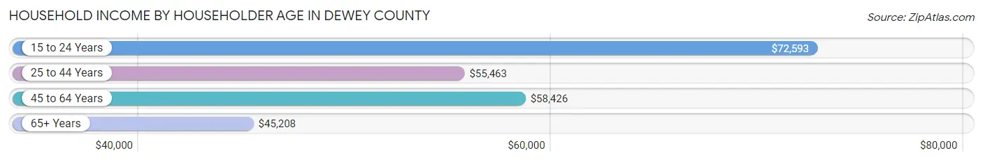Household Income by Householder Age in Dewey County