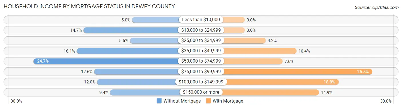 Household Income by Mortgage Status in Dewey County