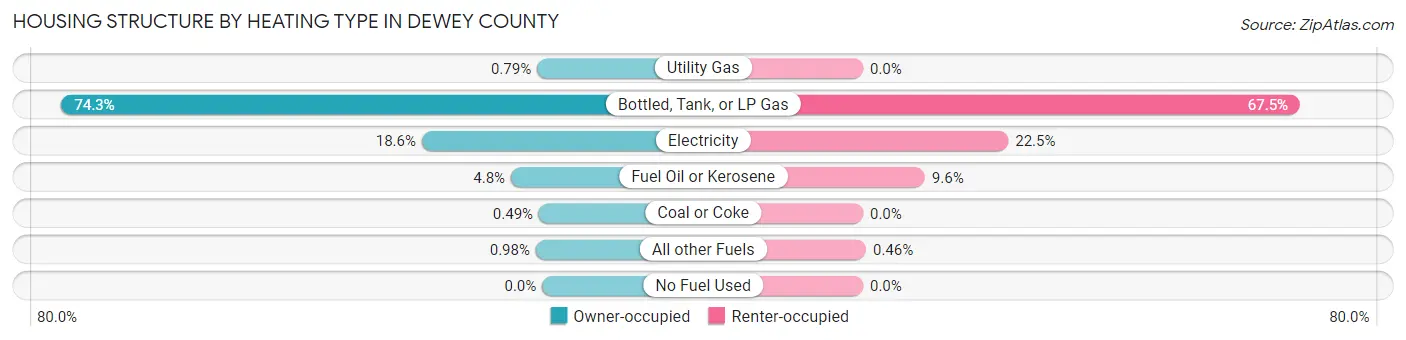 Housing Structure by Heating Type in Dewey County