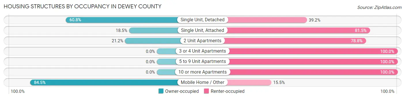 Housing Structures by Occupancy in Dewey County