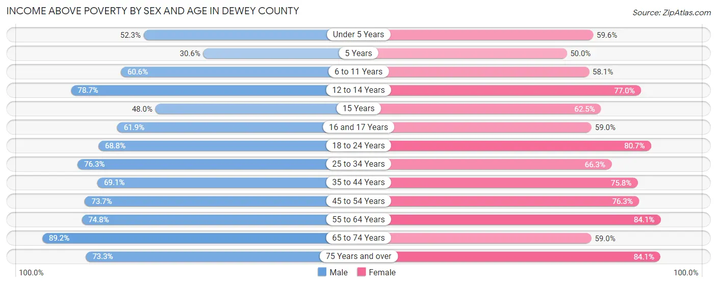 Income Above Poverty by Sex and Age in Dewey County