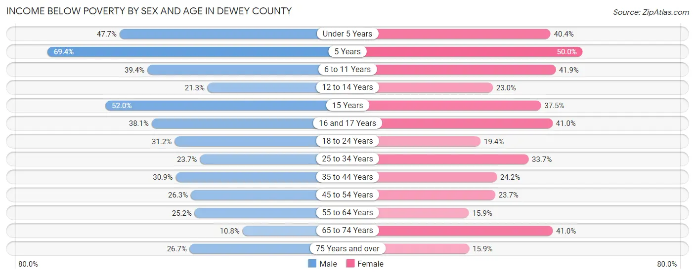 Income Below Poverty by Sex and Age in Dewey County