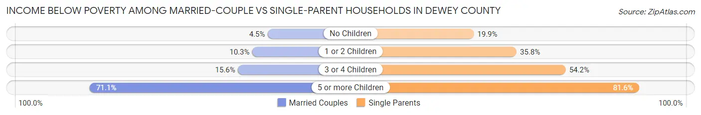 Income Below Poverty Among Married-Couple vs Single-Parent Households in Dewey County