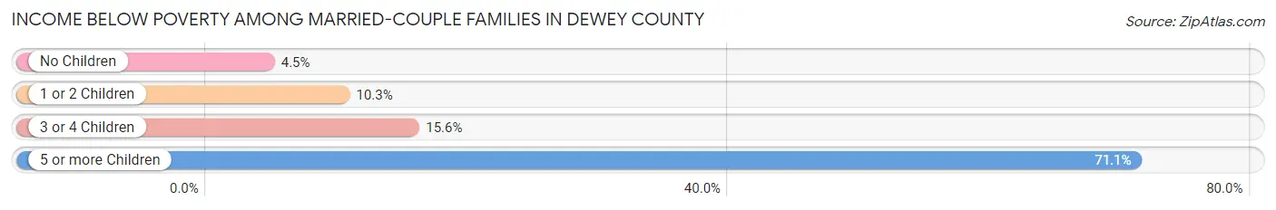 Income Below Poverty Among Married-Couple Families in Dewey County