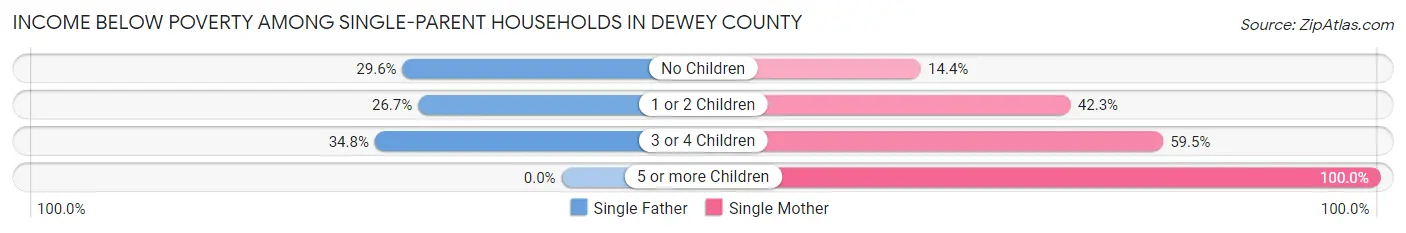 Income Below Poverty Among Single-Parent Households in Dewey County