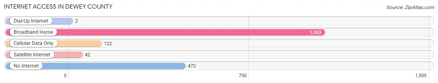 Internet Access in Dewey County