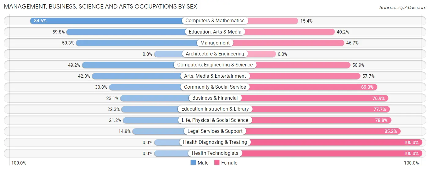 Management, Business, Science and Arts Occupations by Sex in Dewey County