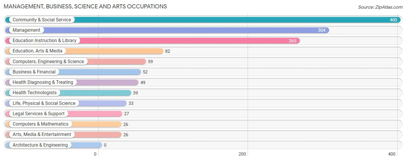 Management, Business, Science and Arts Occupations in Dewey County