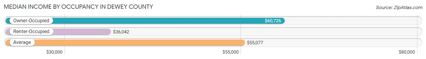 Median Income by Occupancy in Dewey County