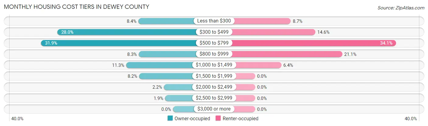 Monthly Housing Cost Tiers in Dewey County
