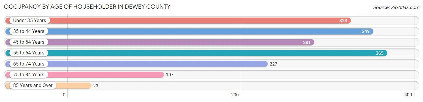 Occupancy by Age of Householder in Dewey County