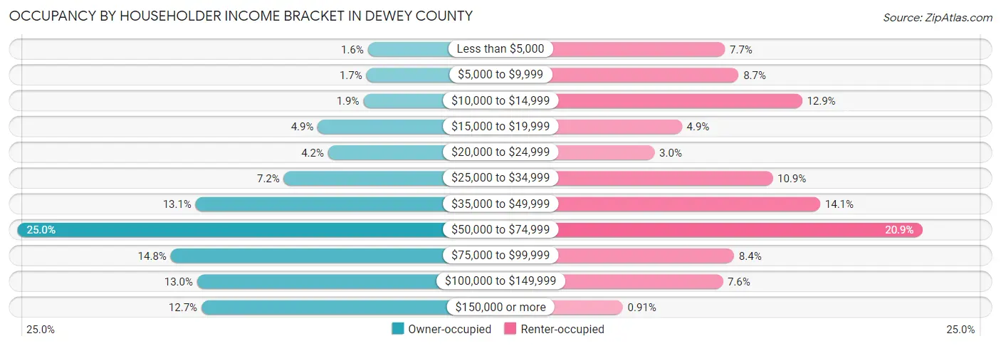 Occupancy by Householder Income Bracket in Dewey County