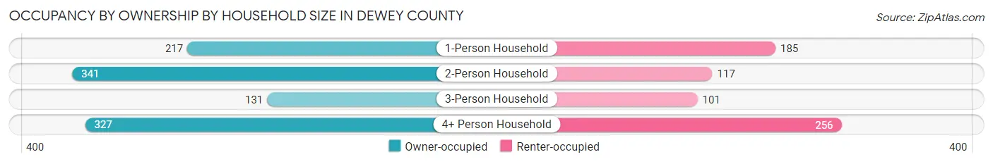 Occupancy by Ownership by Household Size in Dewey County