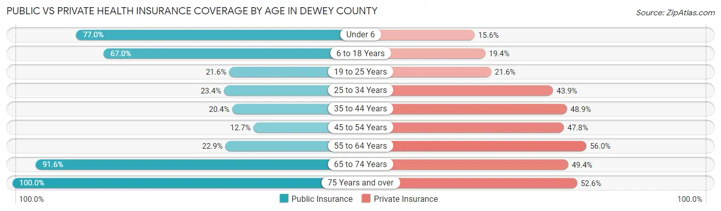 Public vs Private Health Insurance Coverage by Age in Dewey County