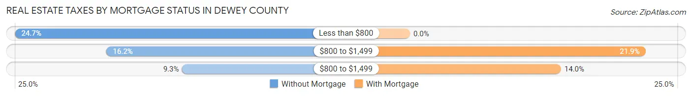 Real Estate Taxes by Mortgage Status in Dewey County