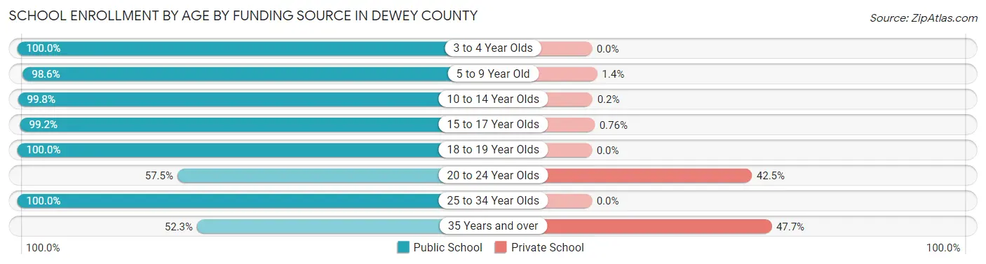 School Enrollment by Age by Funding Source in Dewey County