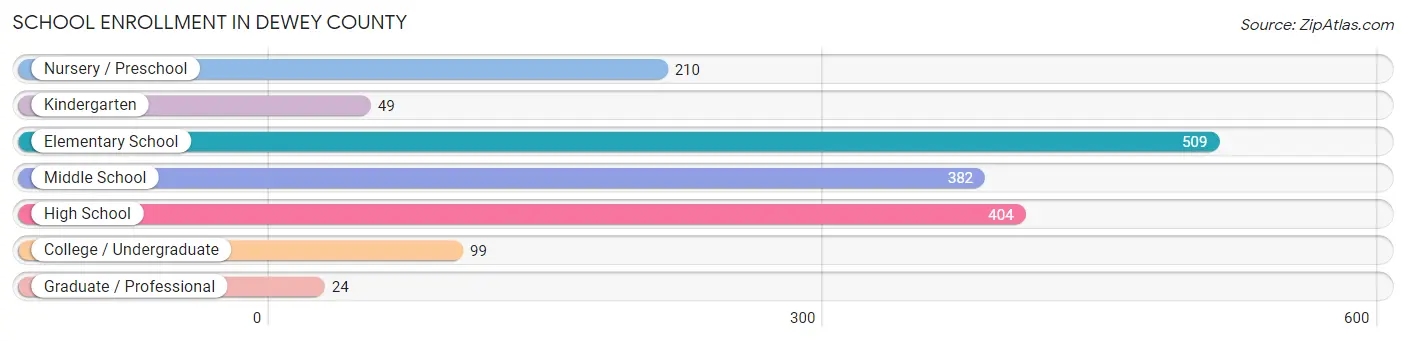 School Enrollment in Dewey County