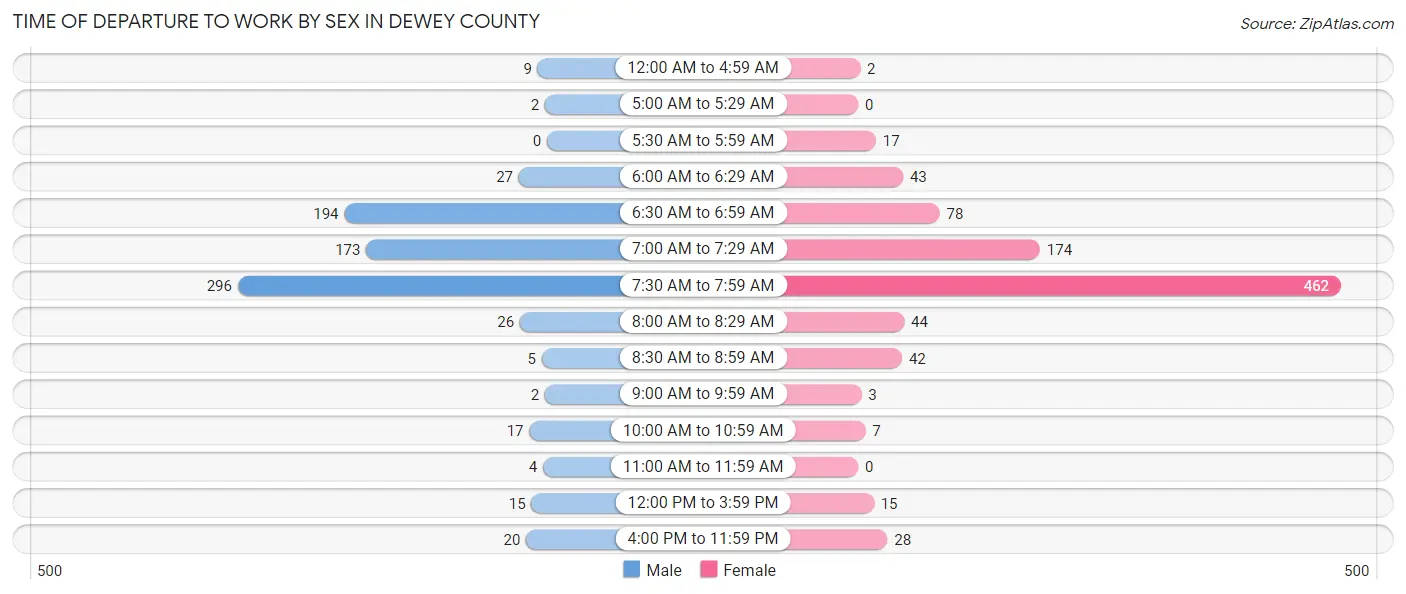Time of Departure to Work by Sex in Dewey County