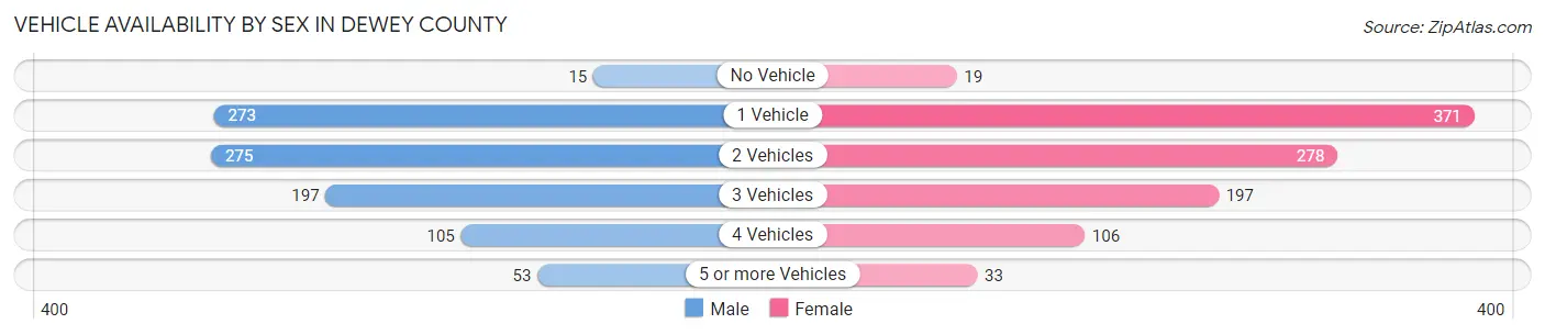 Vehicle Availability by Sex in Dewey County