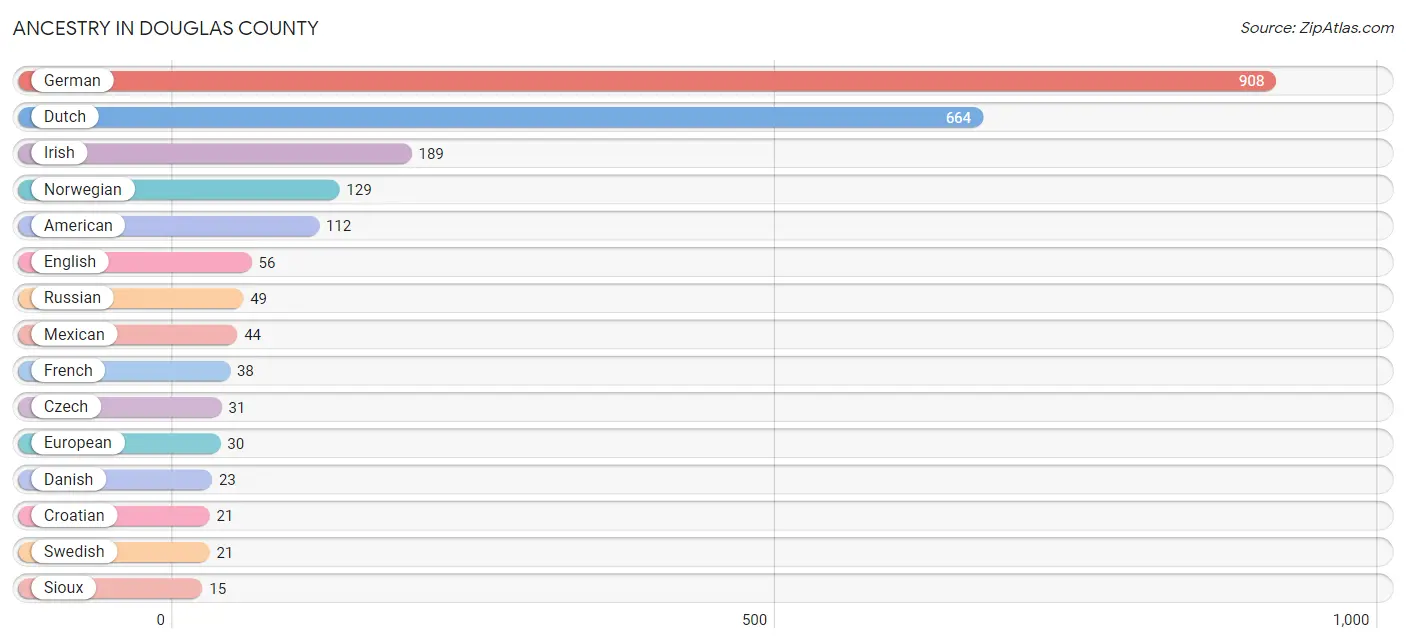 Ancestry in Douglas County