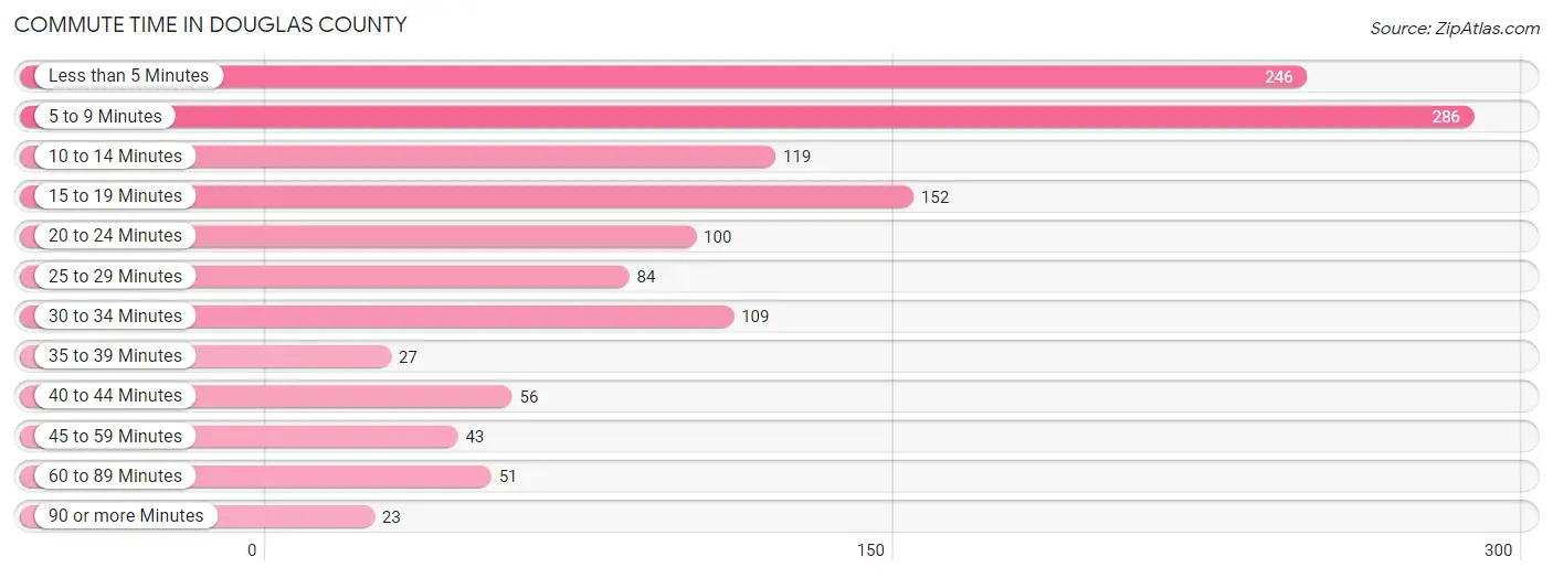 Commute Time in Douglas County