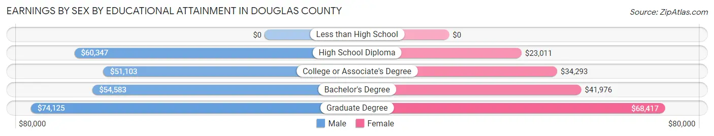 Earnings by Sex by Educational Attainment in Douglas County