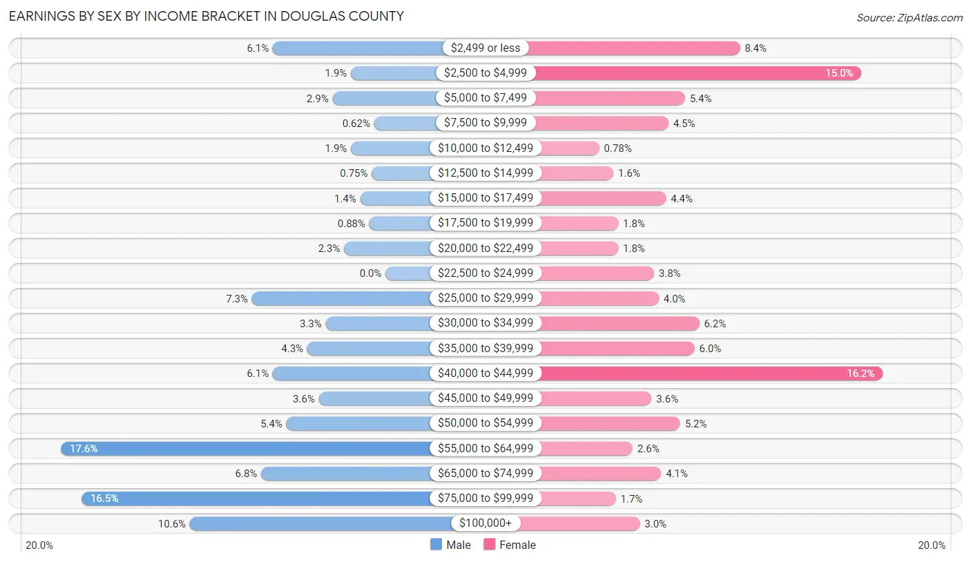 Earnings by Sex by Income Bracket in Douglas County