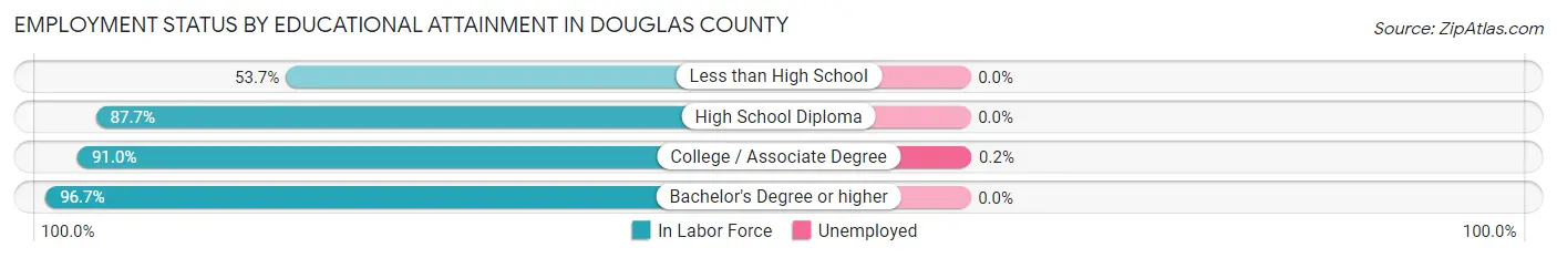 Employment Status by Educational Attainment in Douglas County
