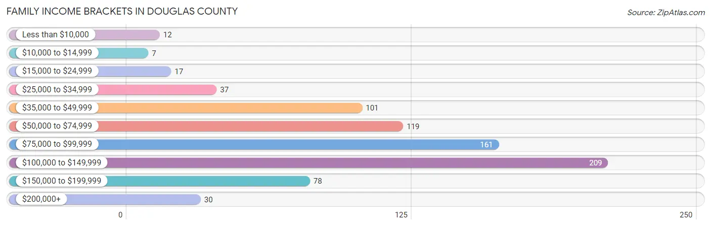 Family Income Brackets in Douglas County