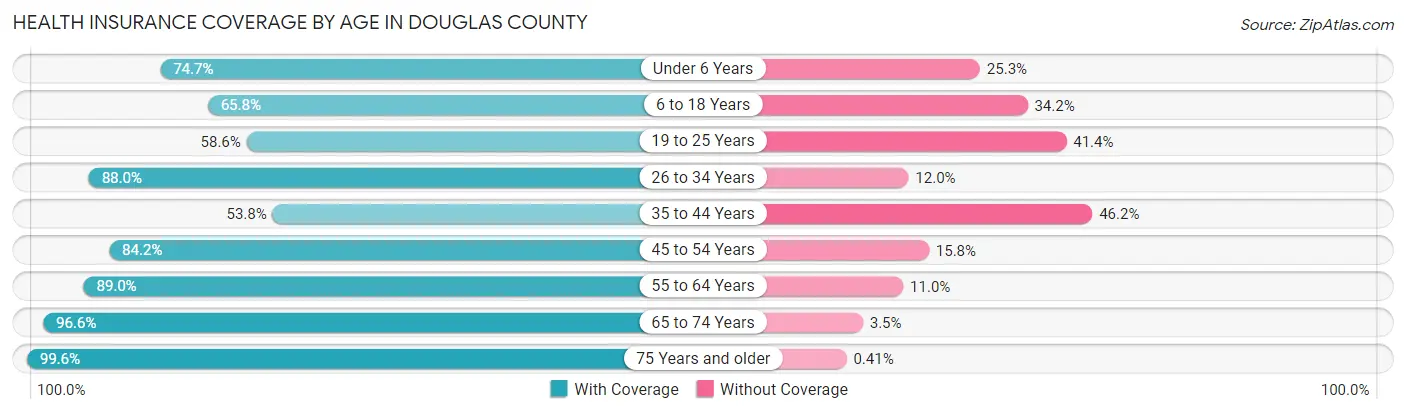 Health Insurance Coverage by Age in Douglas County