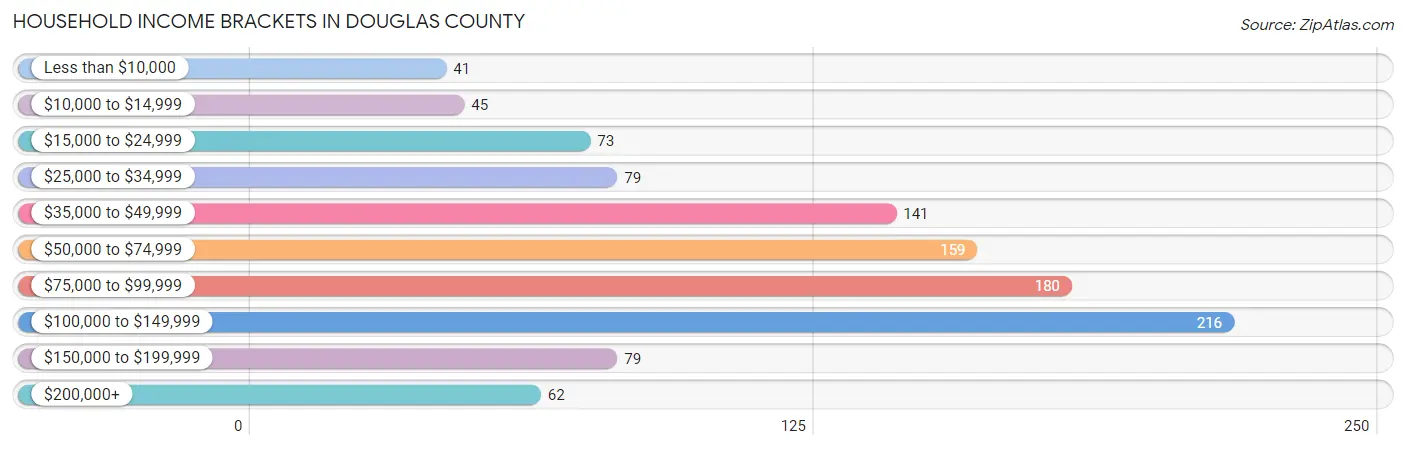 Household Income Brackets in Douglas County