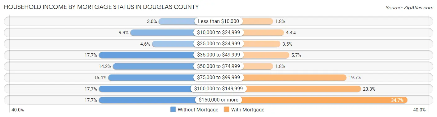 Household Income by Mortgage Status in Douglas County