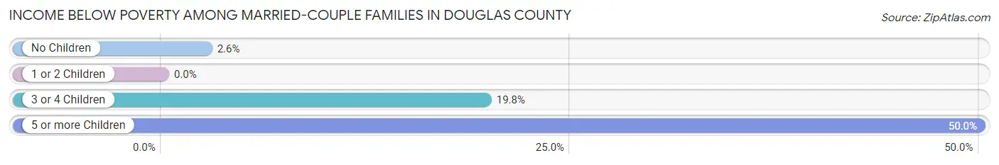 Income Below Poverty Among Married-Couple Families in Douglas County