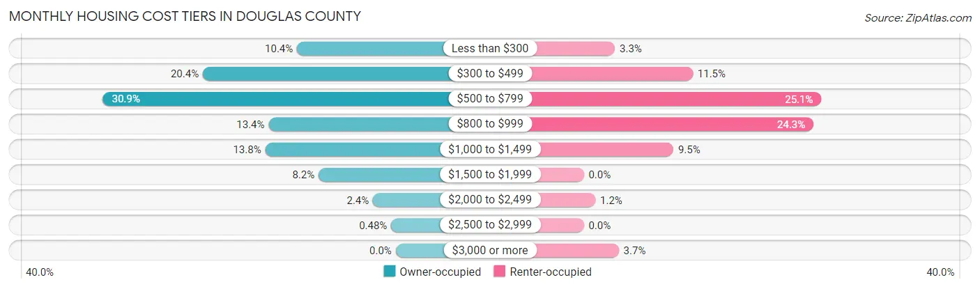 Monthly Housing Cost Tiers in Douglas County