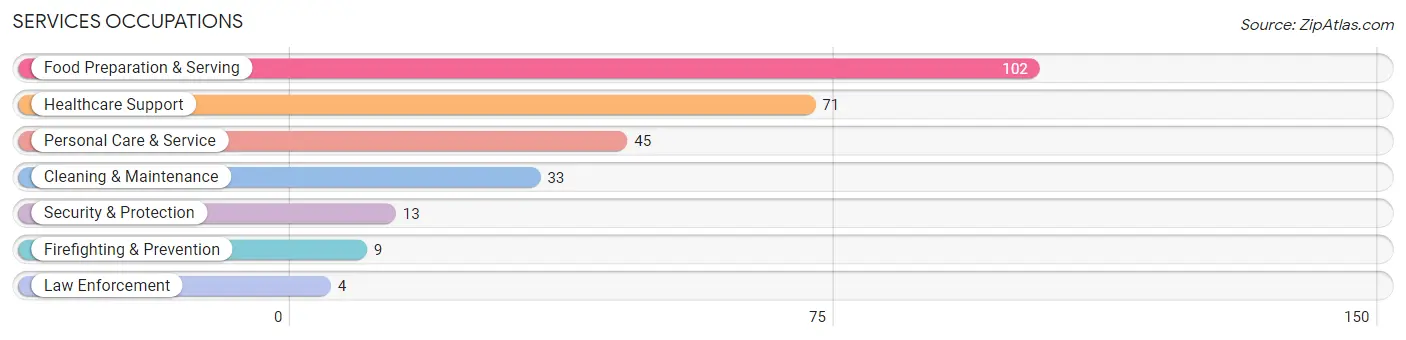 Services Occupations in Douglas County