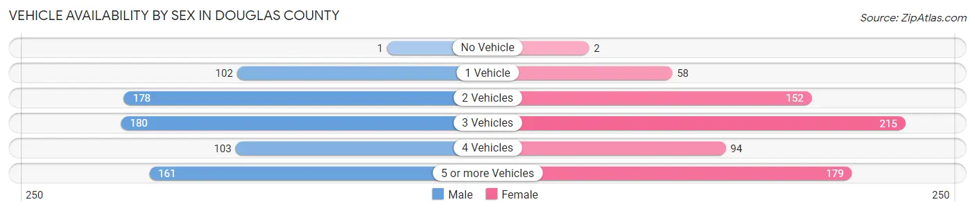Vehicle Availability by Sex in Douglas County