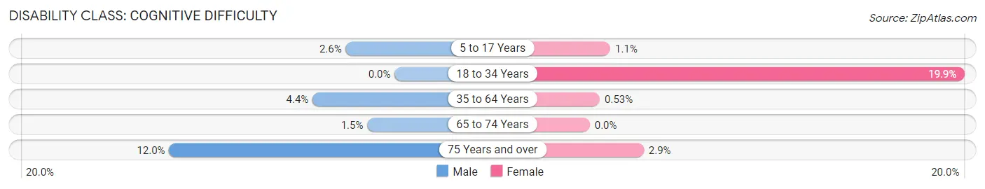 Disability in Edmunds County: <span>Cognitive Difficulty</span>