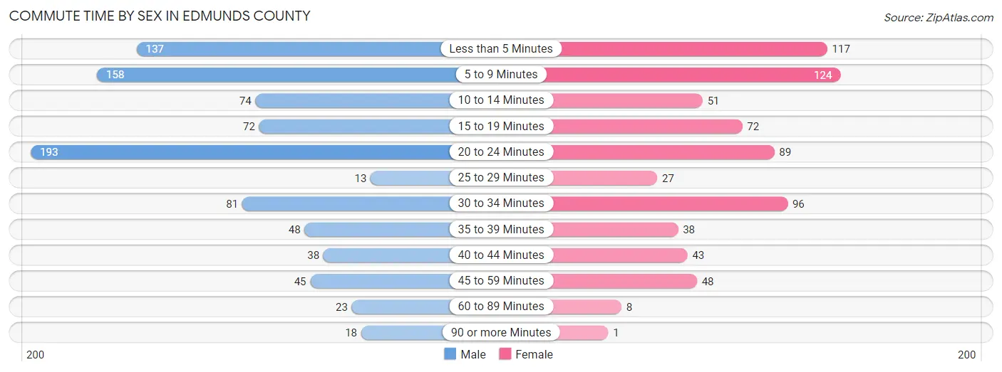 Commute Time by Sex in Edmunds County