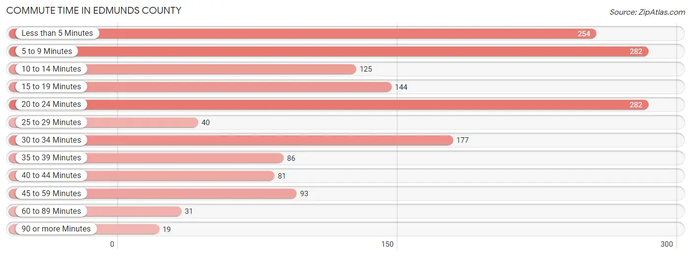 Commute Time in Edmunds County